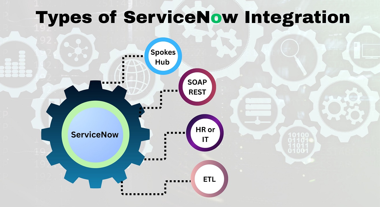 ServiceNow Integration | Types of ServiceNow Integration ServiceNow Integration | Types of ServiceNow Integration