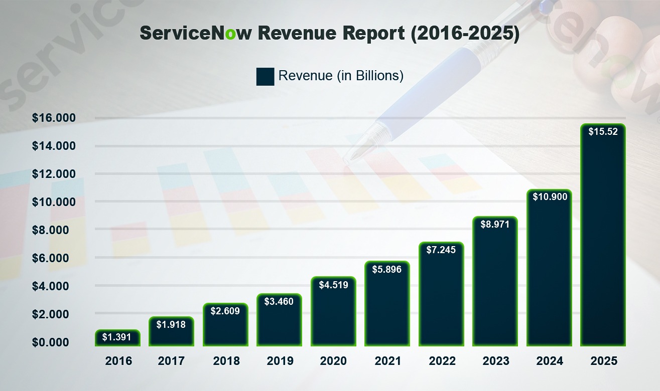Servicenow Revenue Report Servicenow Revenue Report